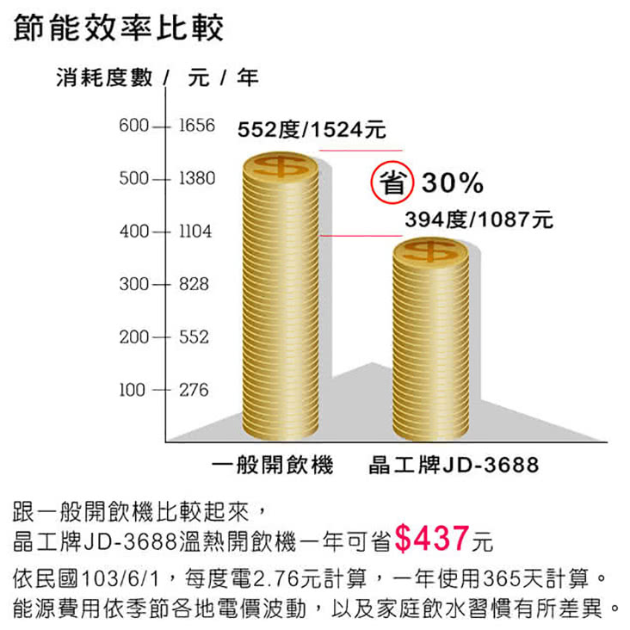 晶工牌 JD-3688 省電科技溫熱全自動開飲機