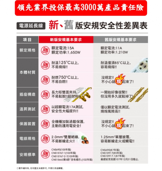 【保護傘】PU-3335 3切3座3P延長線(扁平插頭.防火.抗雷擊)